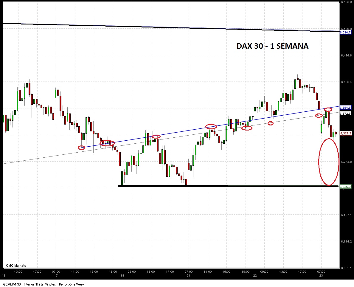 Dax 30 1 semana